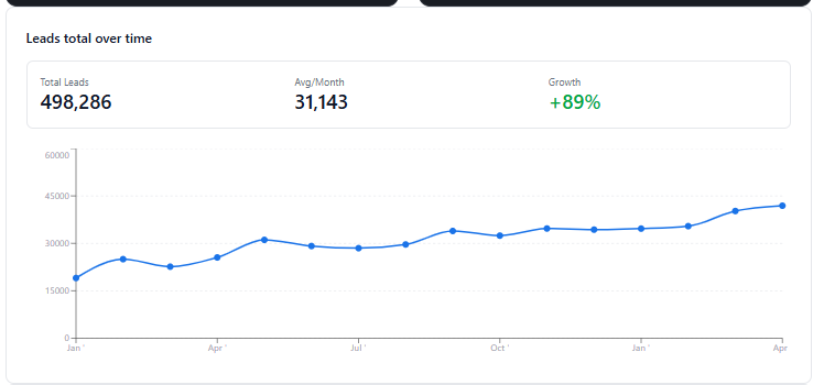 Line chart of Poket total leads per month